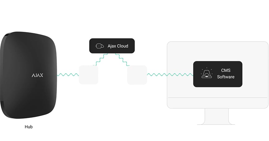 Мониторинг через Ajax Cloud