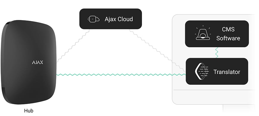 Connexion via Translator