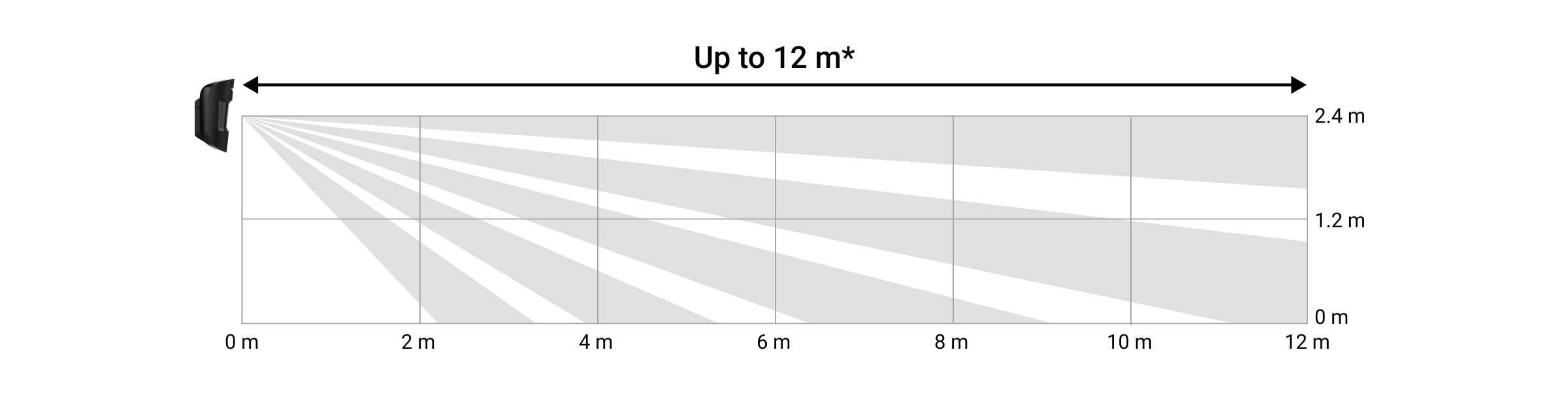 Detection zone