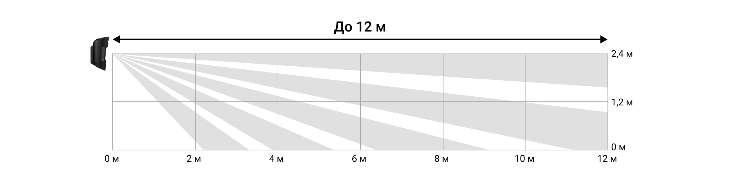 Detection zone