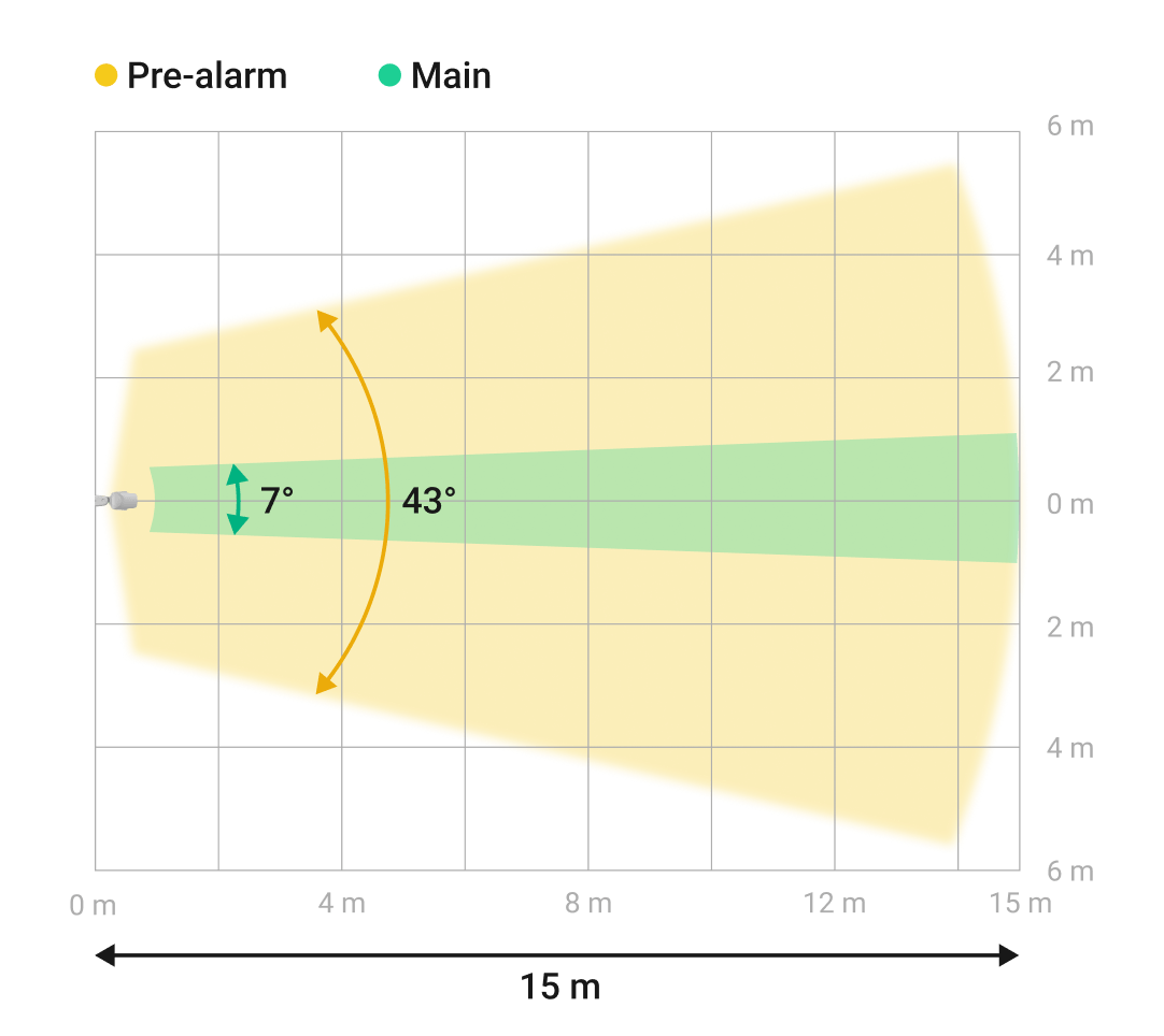 Ângulos horizontais da deteção de movimento