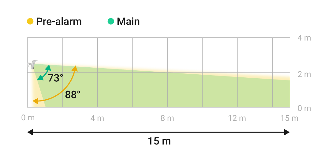 Ângulos verticais de deteção de movimento