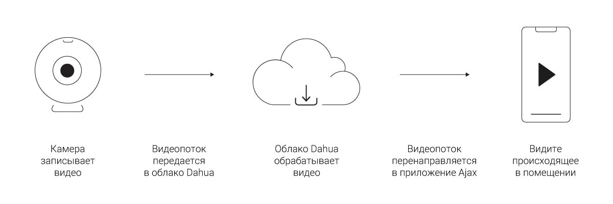 Dahua Integration