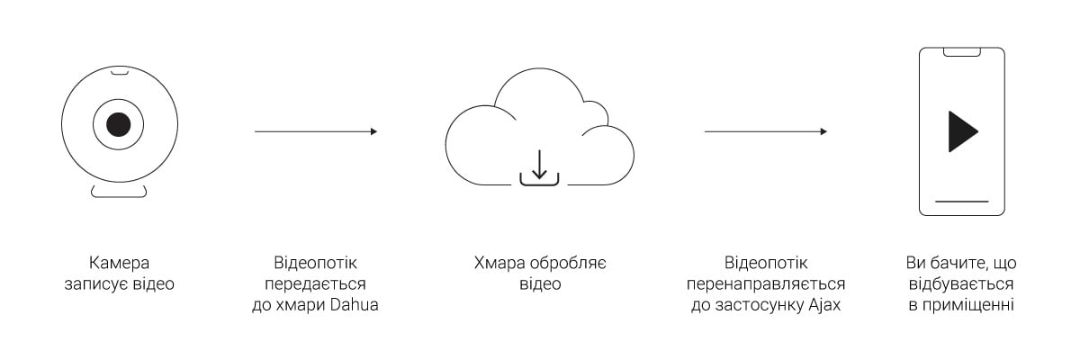 Dahua Integration