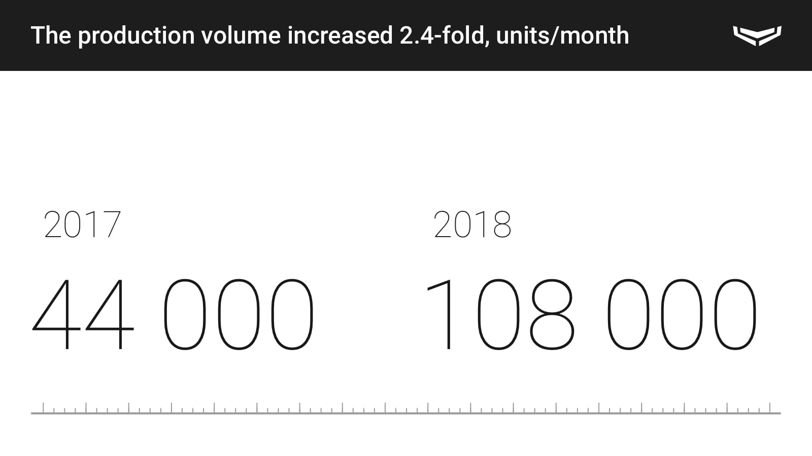 production volume