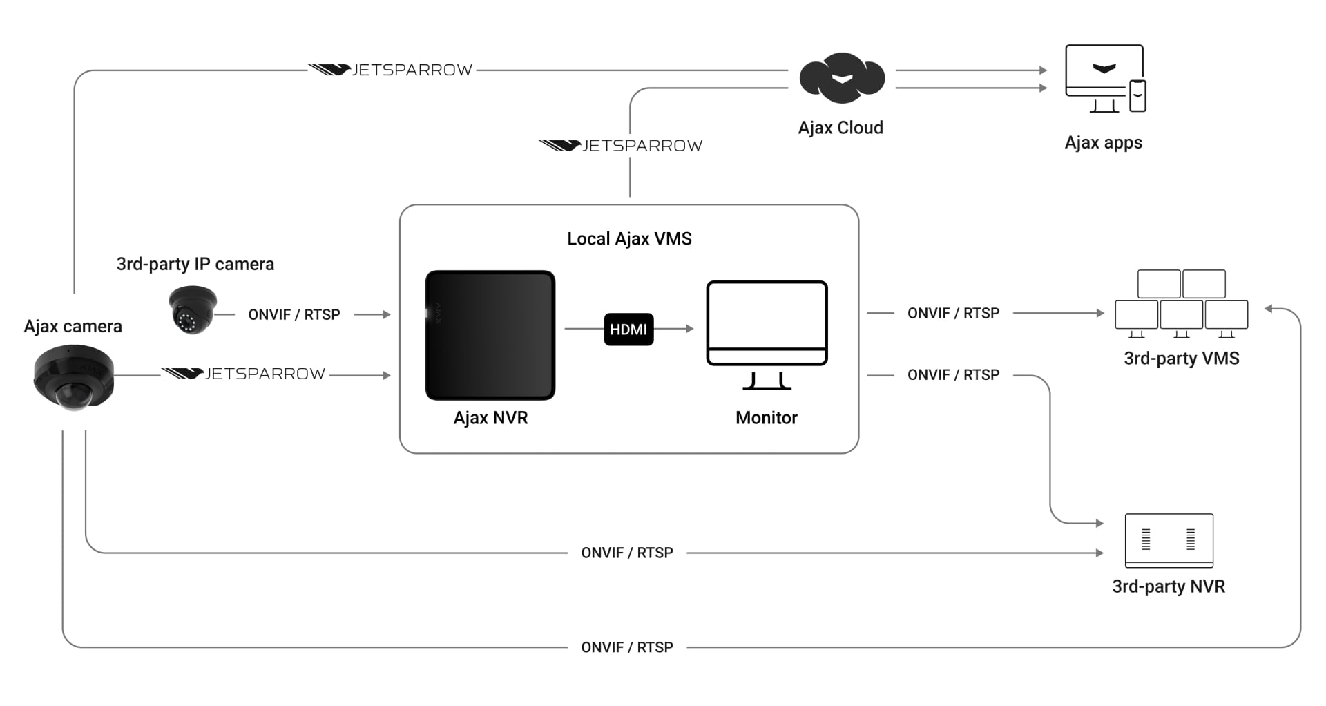 Ligação a qualquer sistema através de ONVIF e RTSP