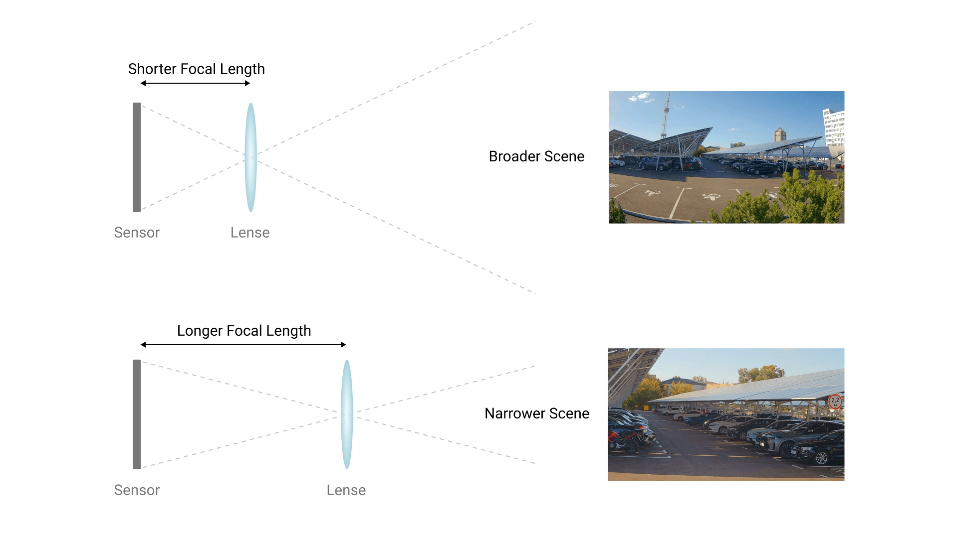 Distance focale de la caméra