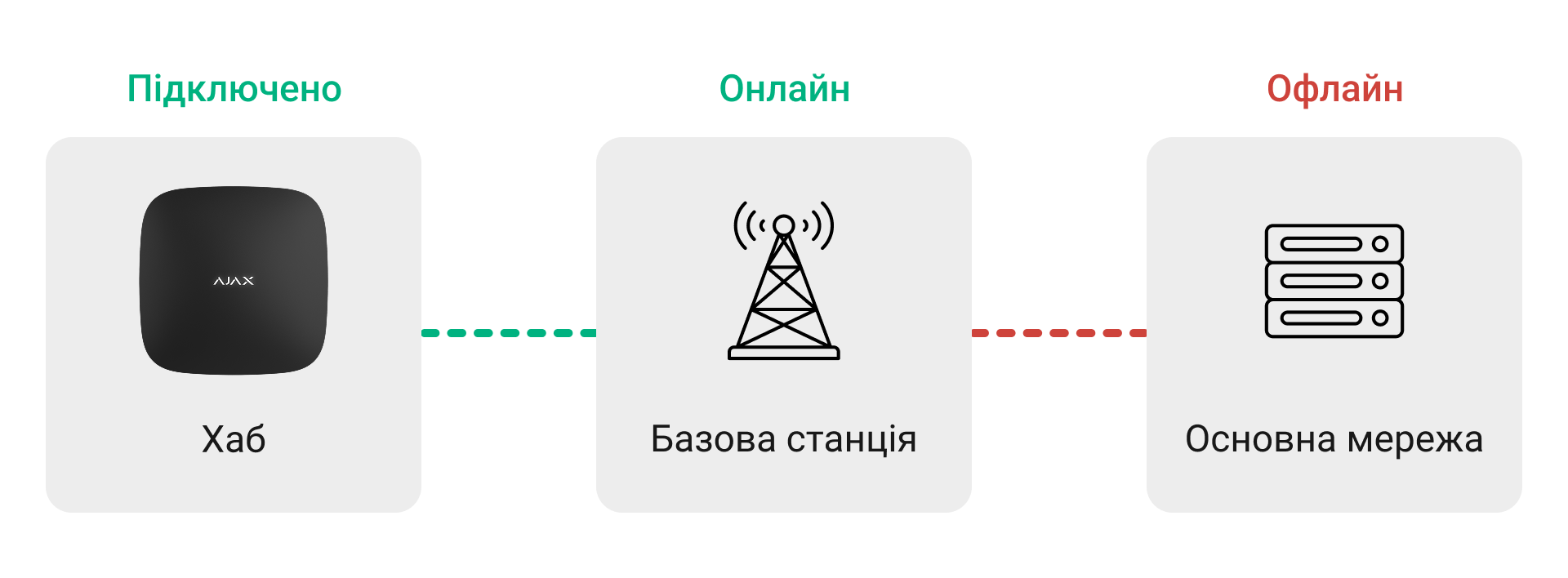 Як працює функція адаптивного зʼєднання