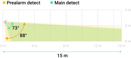 Vertical viewing angles
