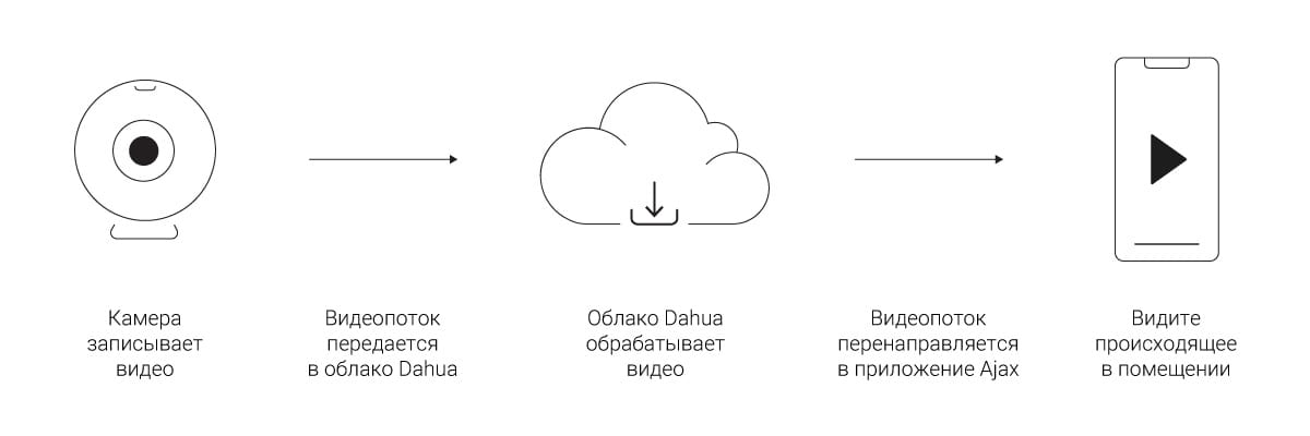 Dahua Integration