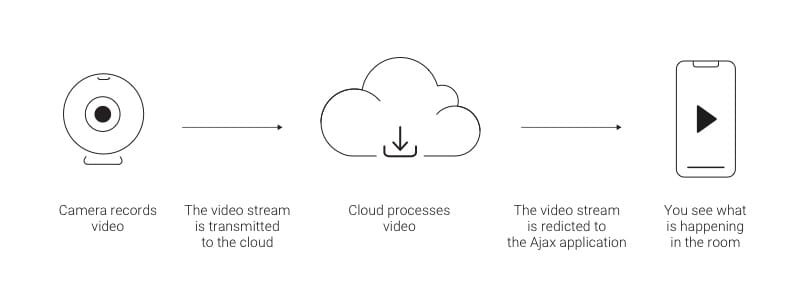 ajax uniview integration