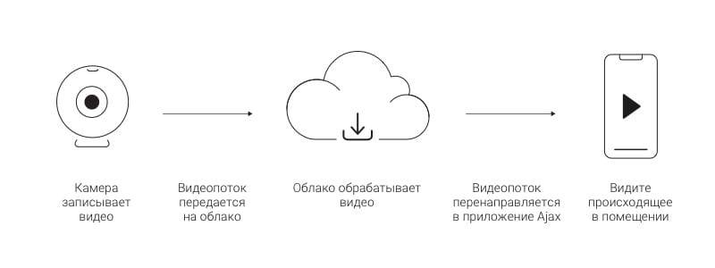 ajax uniview integration