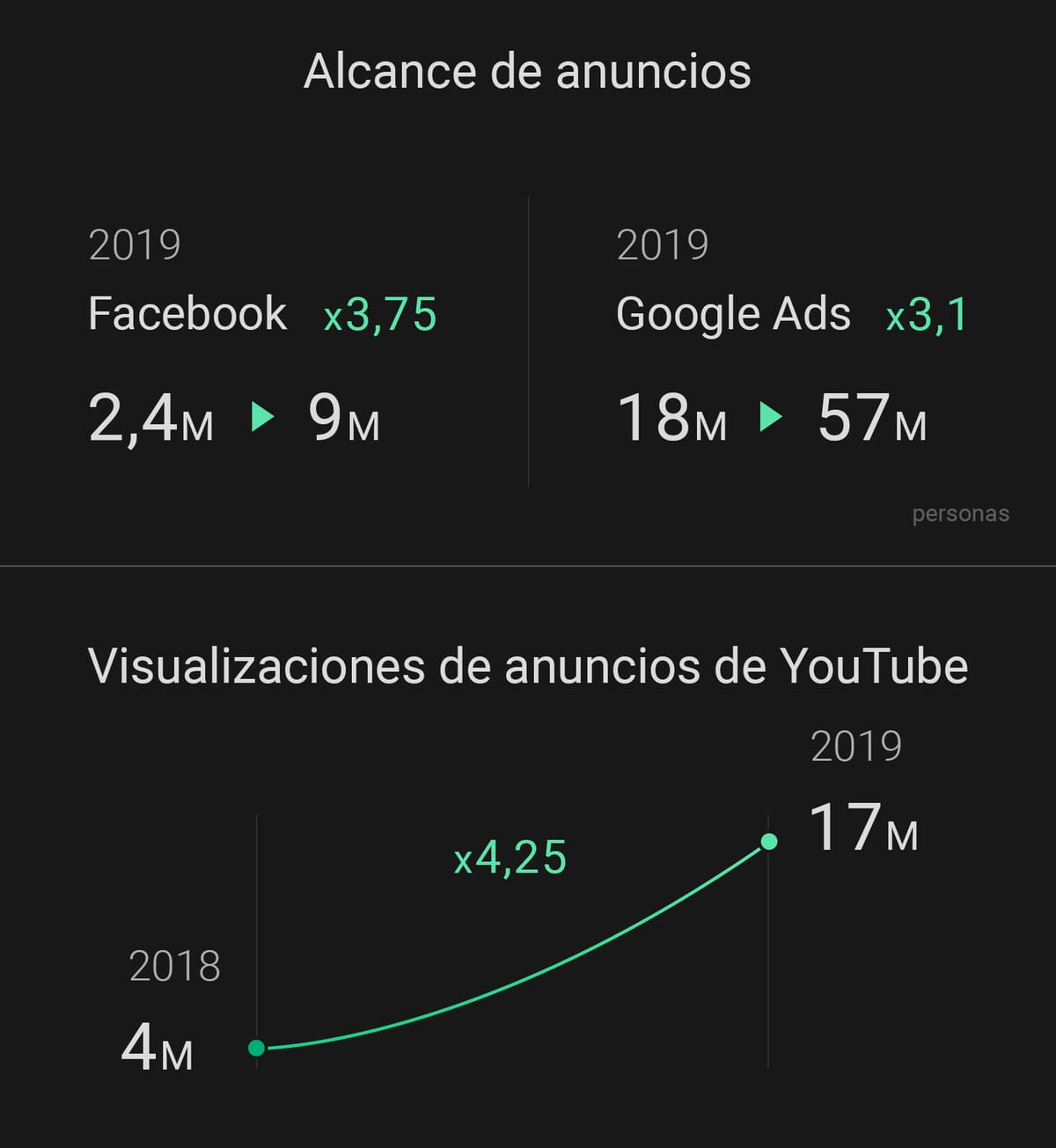 ajax informe de crecimiento