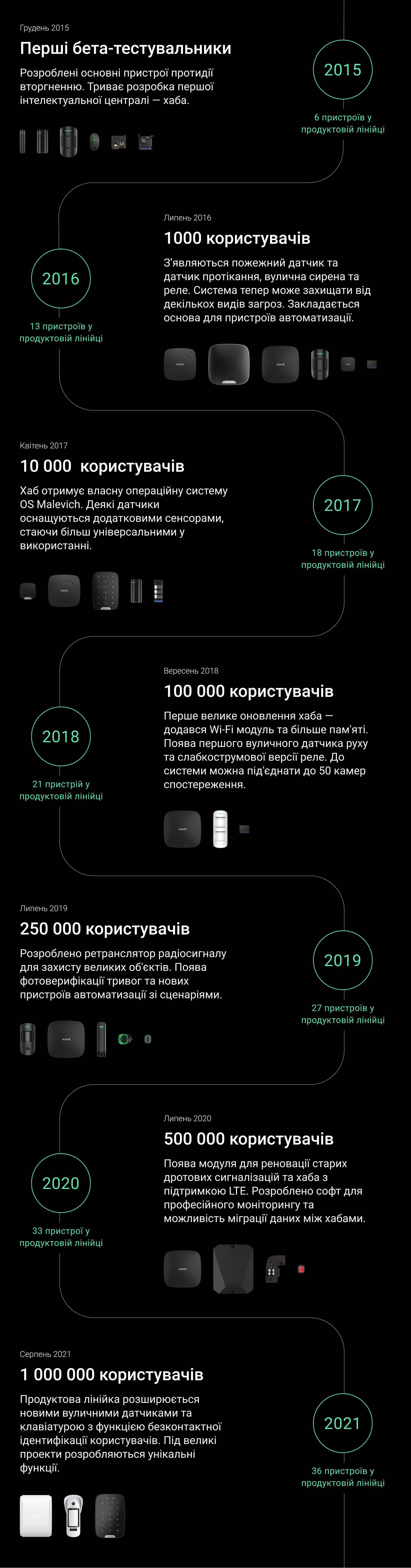 ajax мільйон користувачів